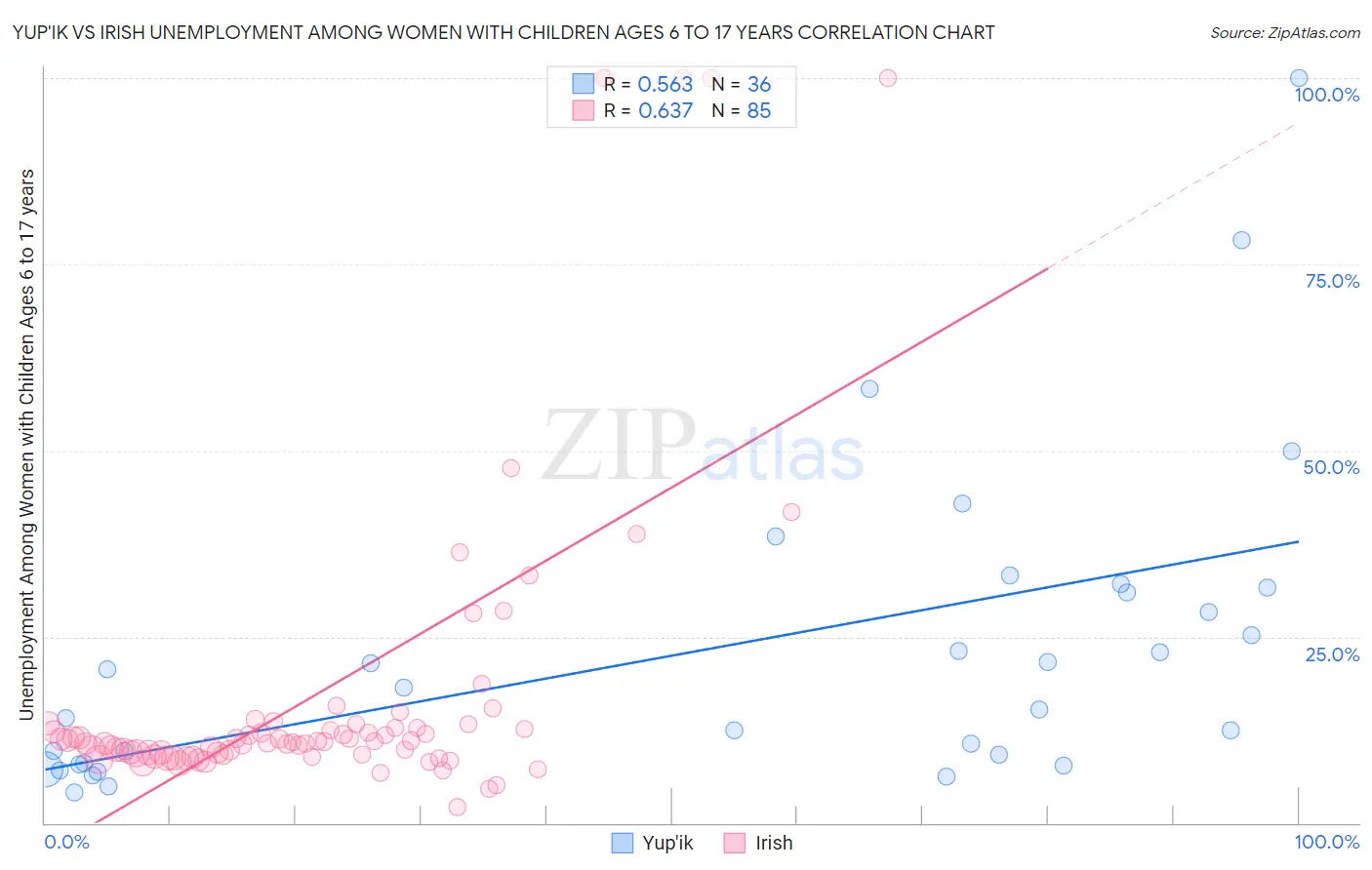 Yup'ik vs Irish Unemployment Among Women with Children Ages 6 to 17 years