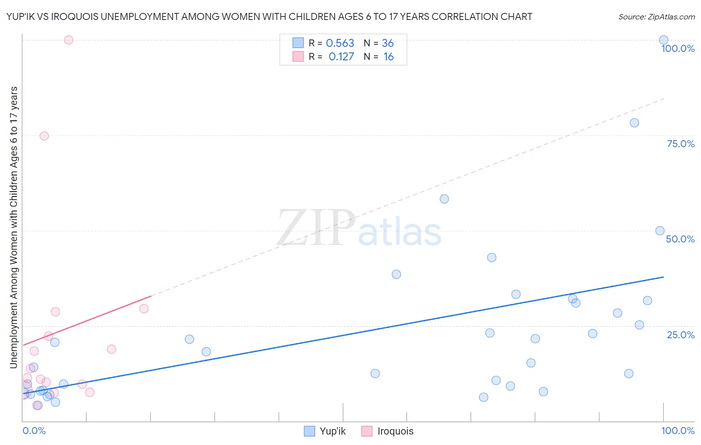 Yup'ik vs Iroquois Unemployment Among Women with Children Ages 6 to 17 years