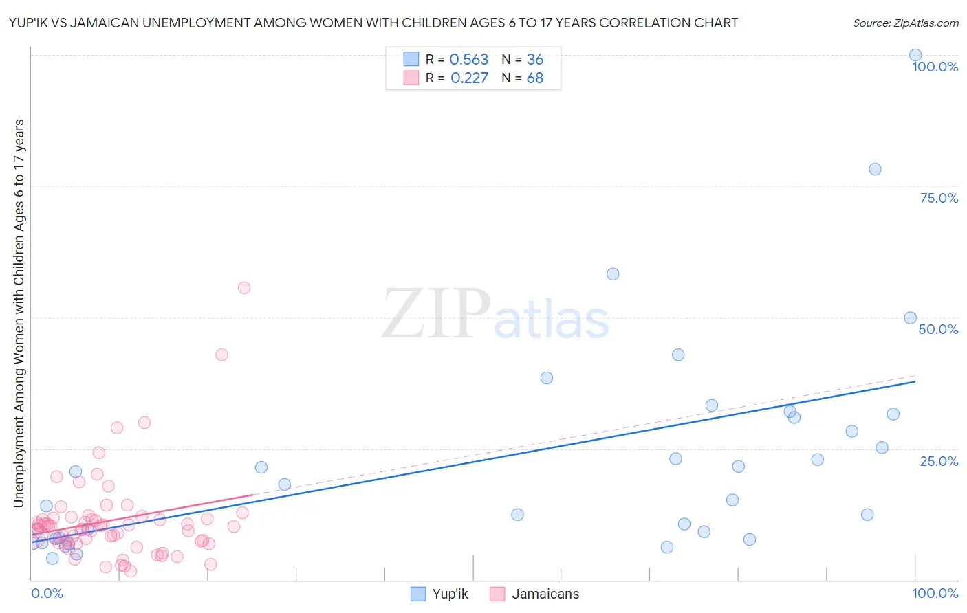 Yup'ik vs Jamaican Unemployment Among Women with Children Ages 6 to 17 years