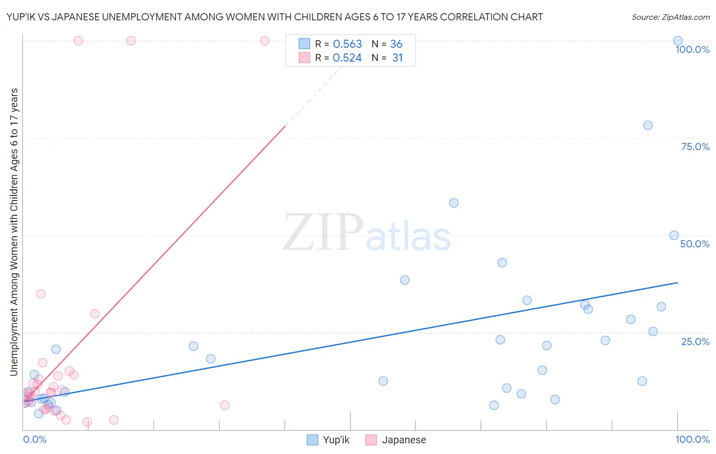 Yup'ik vs Japanese Unemployment Among Women with Children Ages 6 to 17 years