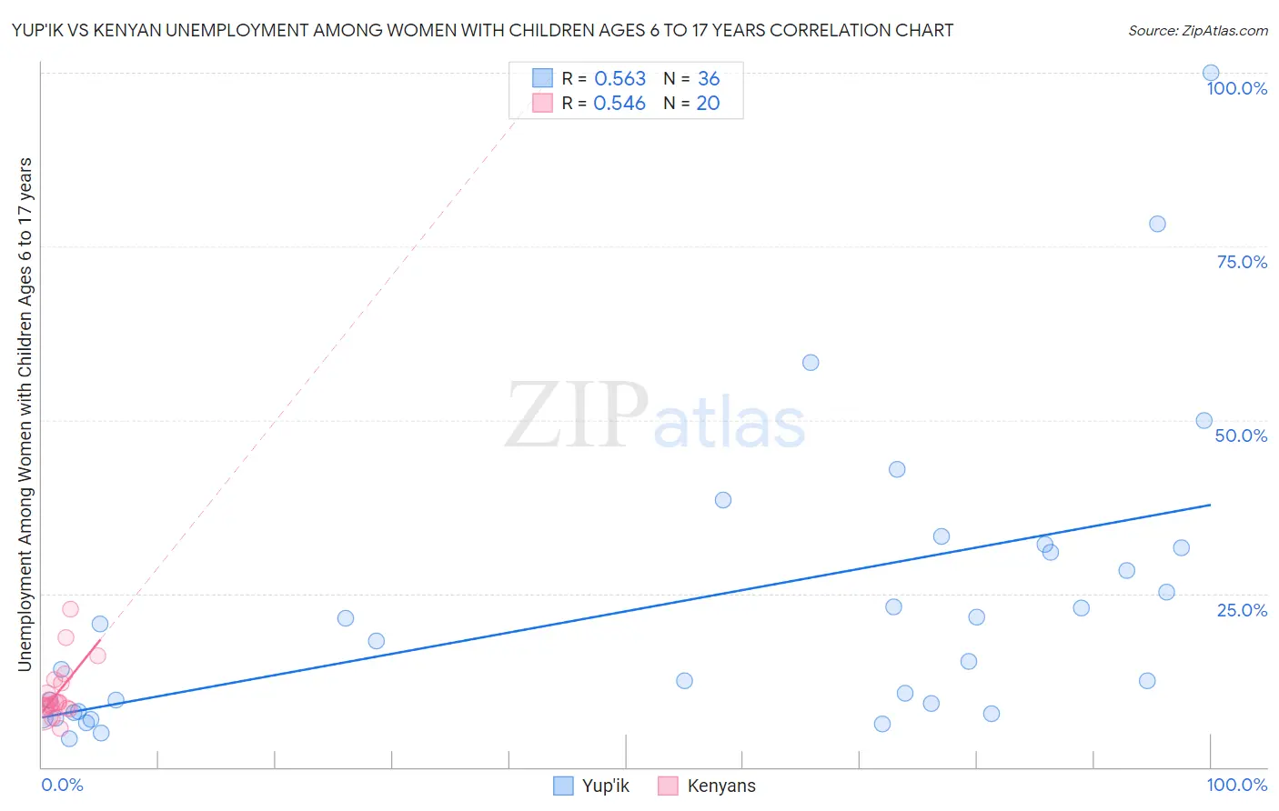 Yup'ik vs Kenyan Unemployment Among Women with Children Ages 6 to 17 years
