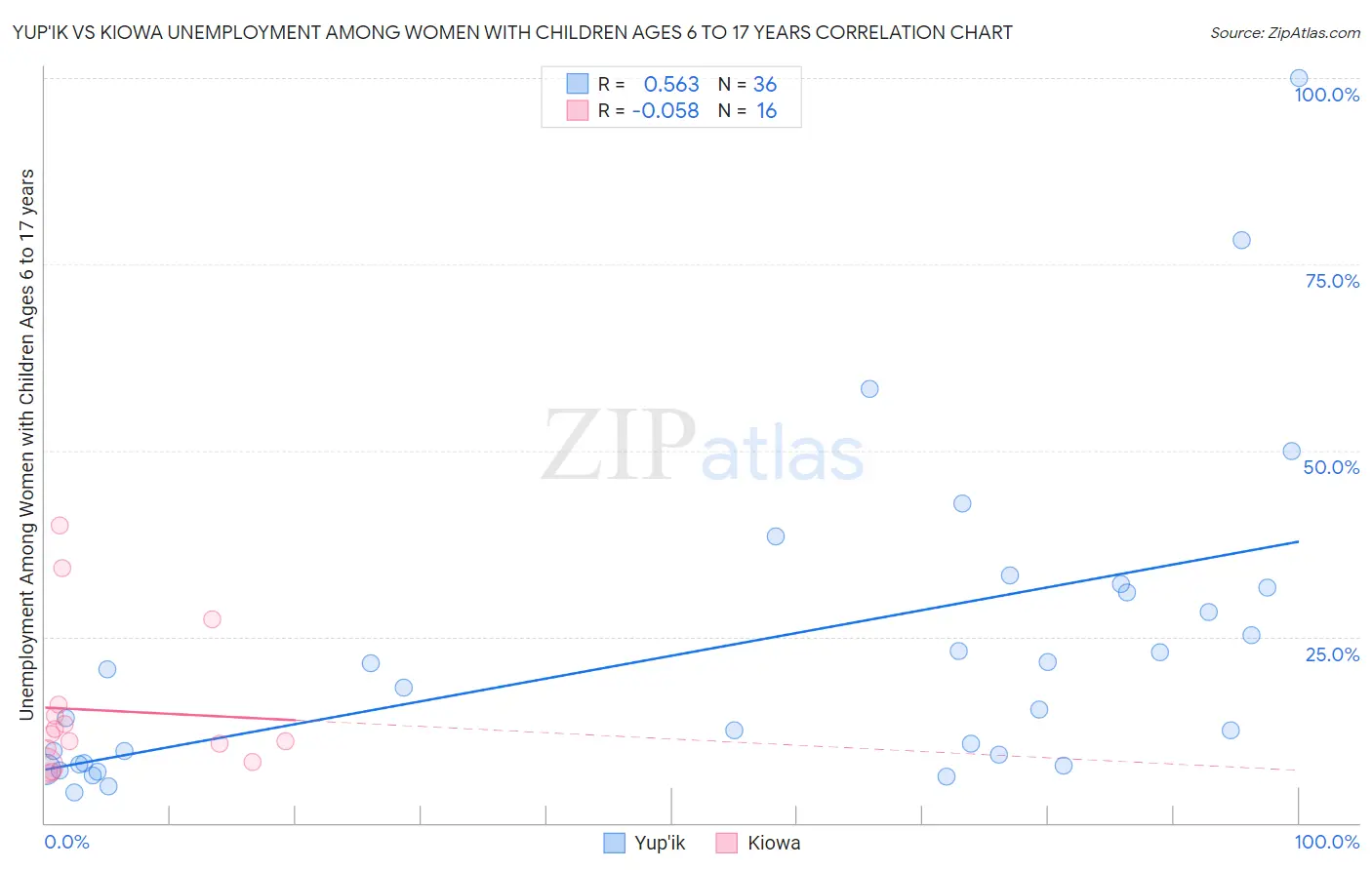 Yup'ik vs Kiowa Unemployment Among Women with Children Ages 6 to 17 years