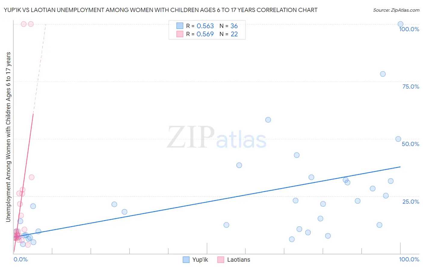 Yup'ik vs Laotian Unemployment Among Women with Children Ages 6 to 17 years