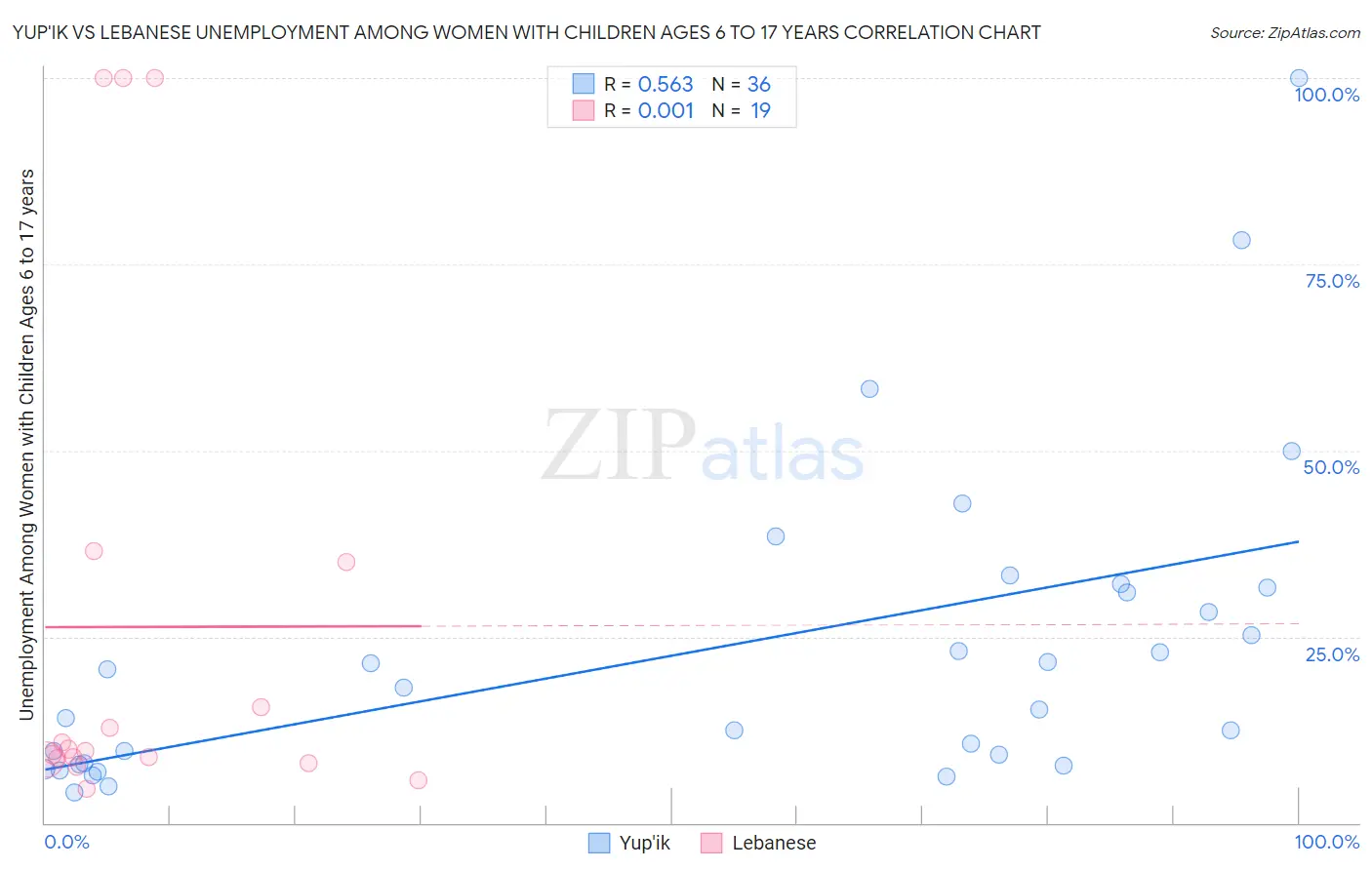 Yup'ik vs Lebanese Unemployment Among Women with Children Ages 6 to 17 years