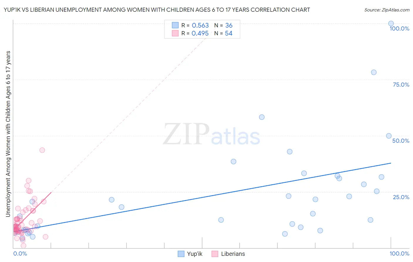 Yup'ik vs Liberian Unemployment Among Women with Children Ages 6 to 17 years