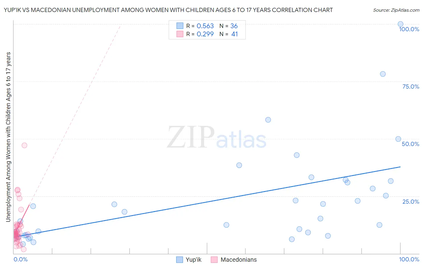 Yup'ik vs Macedonian Unemployment Among Women with Children Ages 6 to 17 years