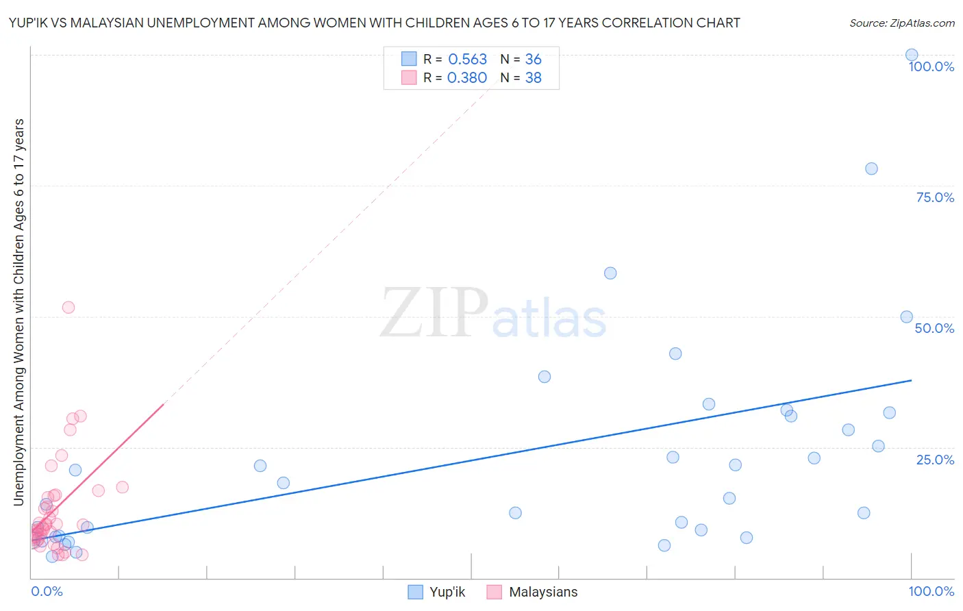 Yup'ik vs Malaysian Unemployment Among Women with Children Ages 6 to 17 years