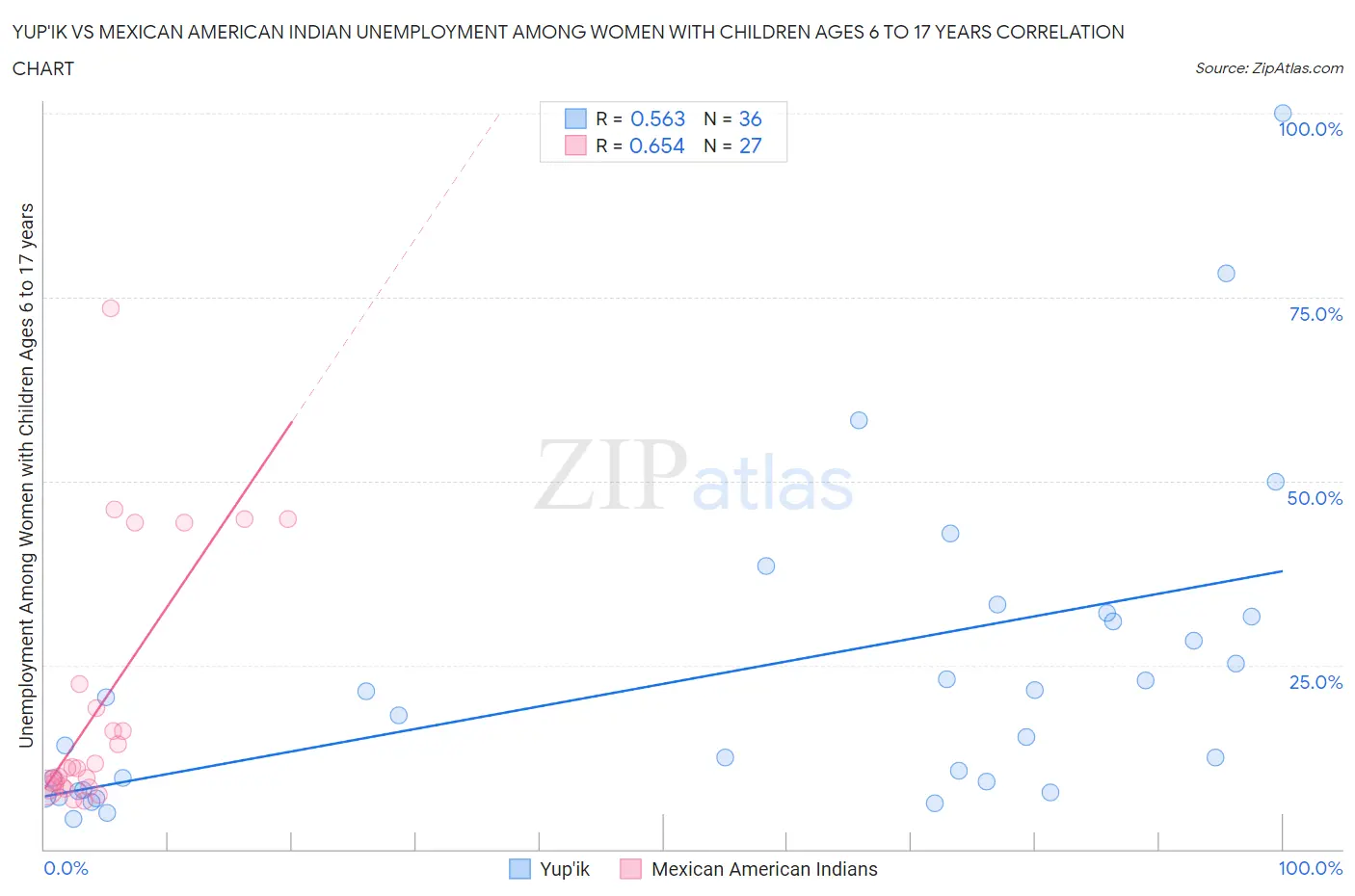 Yup'ik vs Mexican American Indian Unemployment Among Women with Children Ages 6 to 17 years