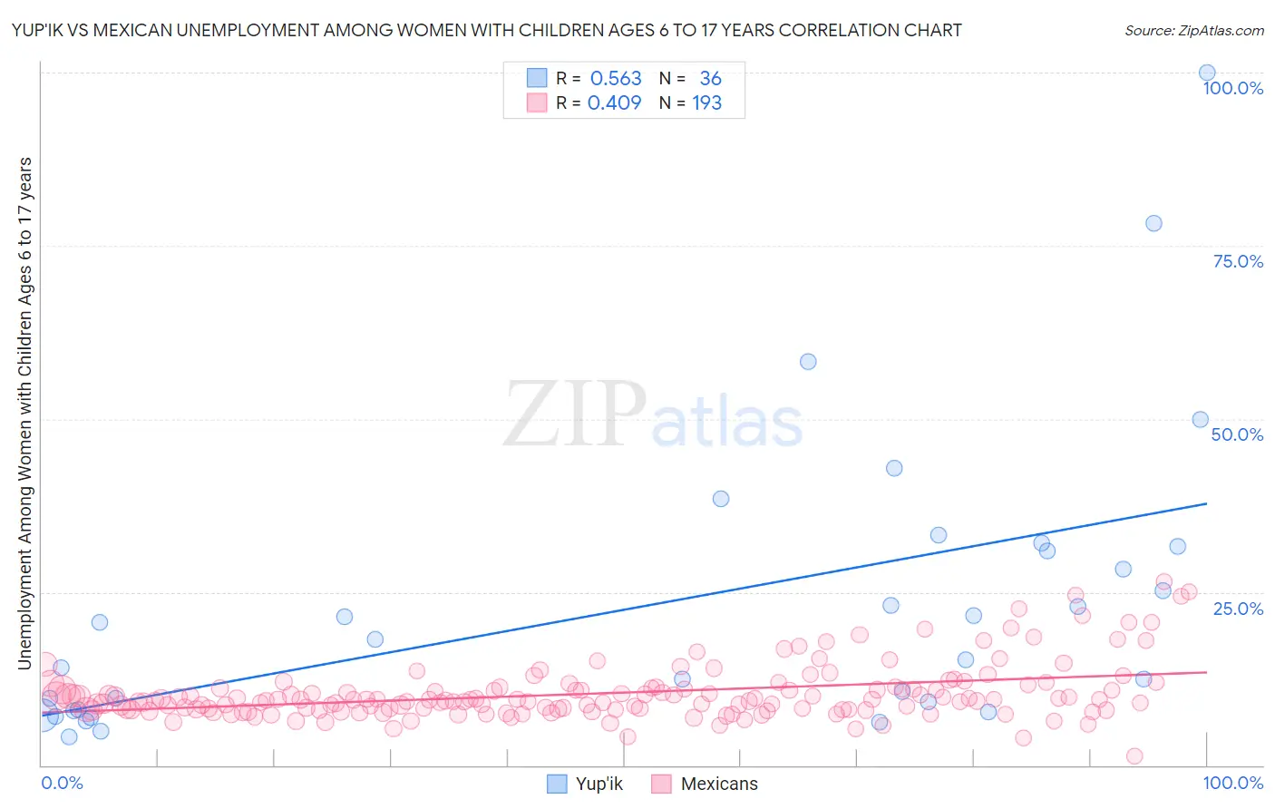 Yup'ik vs Mexican Unemployment Among Women with Children Ages 6 to 17 years