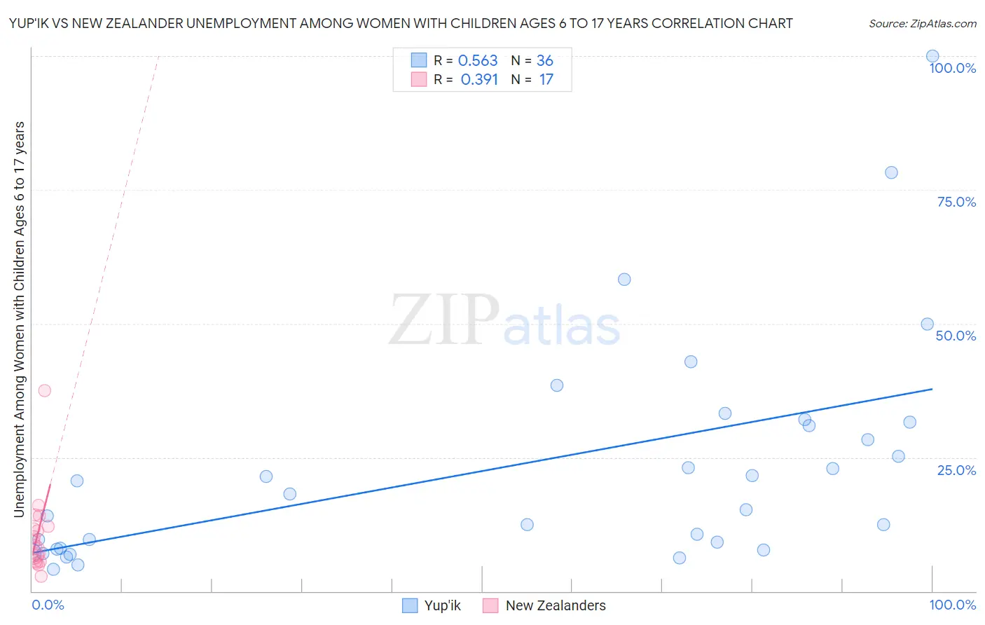 Yup'ik vs New Zealander Unemployment Among Women with Children Ages 6 to 17 years