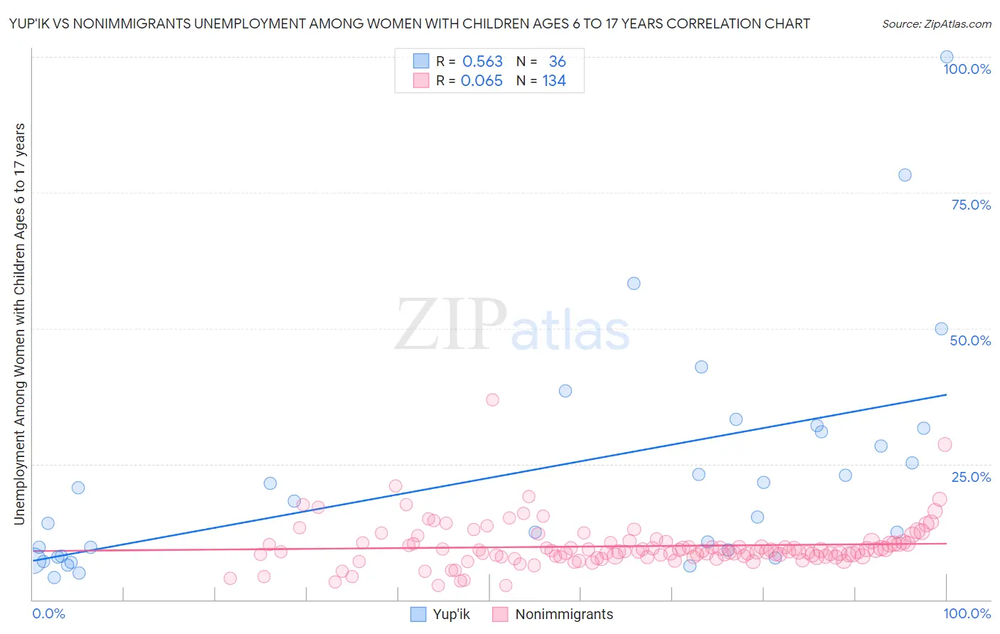 Yup'ik vs Nonimmigrants Unemployment Among Women with Children Ages 6 to 17 years