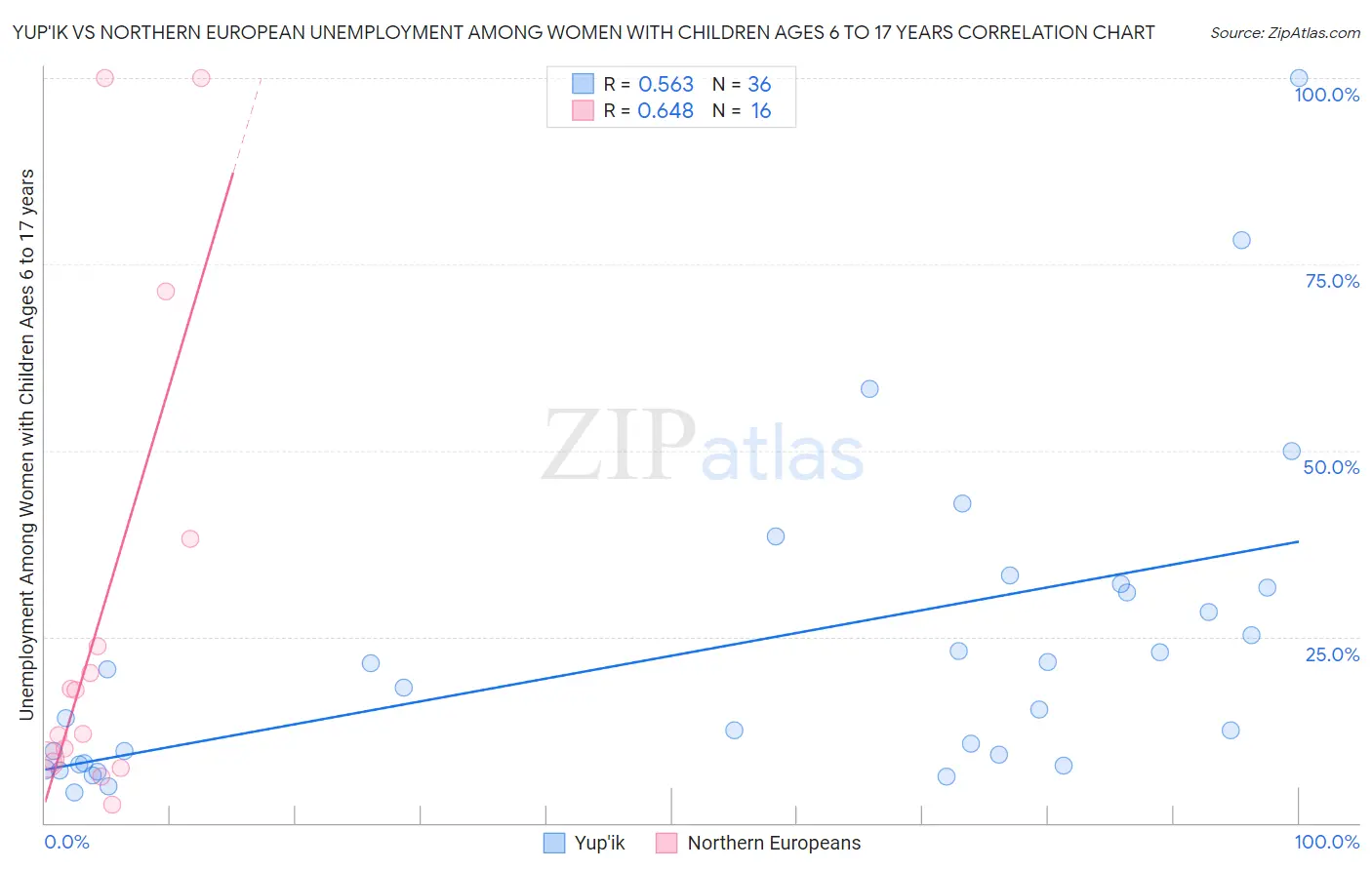 Yup'ik vs Northern European Unemployment Among Women with Children Ages 6 to 17 years
