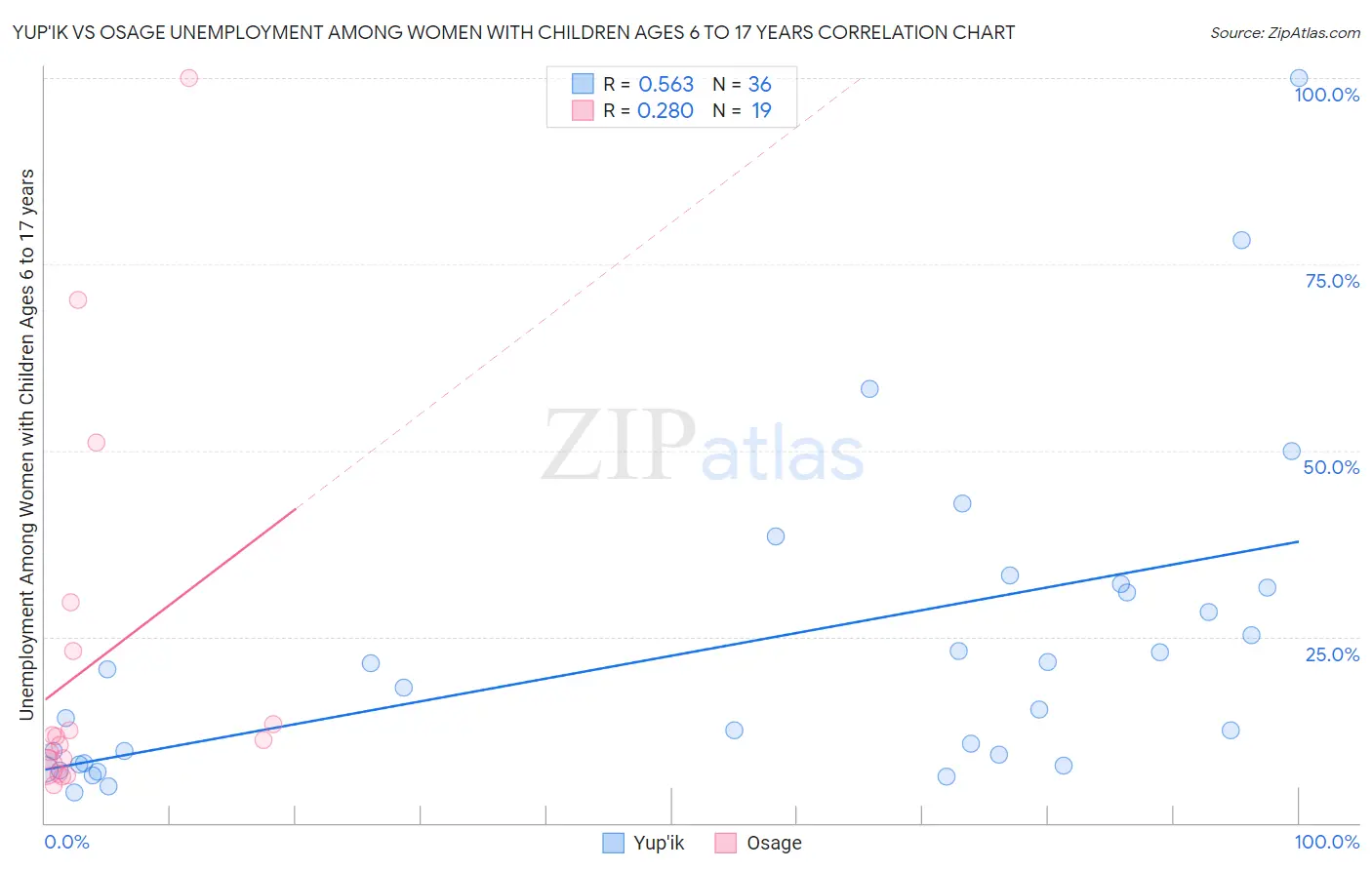 Yup'ik vs Osage Unemployment Among Women with Children Ages 6 to 17 years