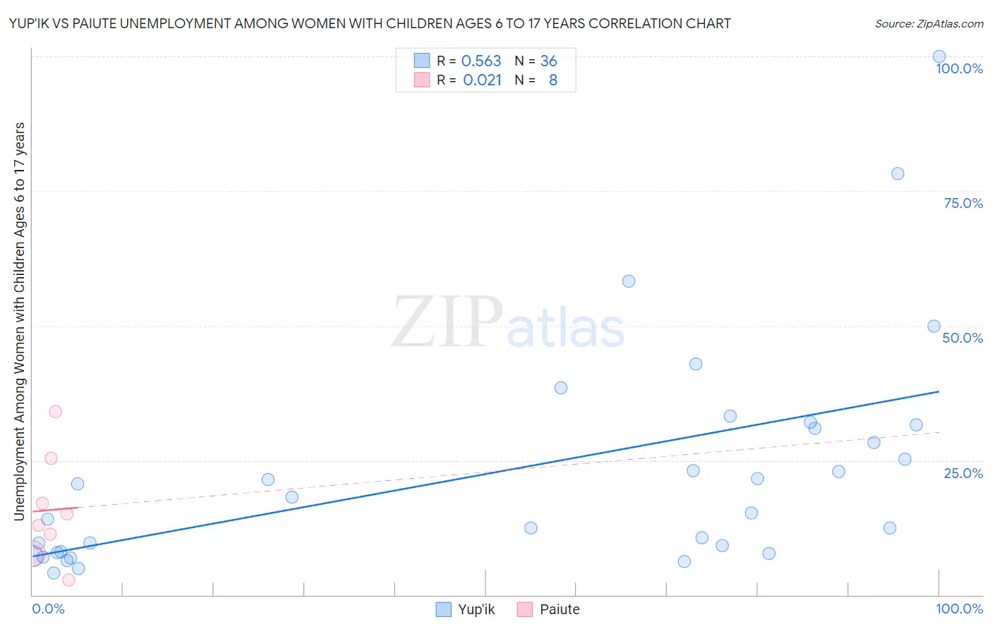 Yup'ik vs Paiute Unemployment Among Women with Children Ages 6 to 17 years