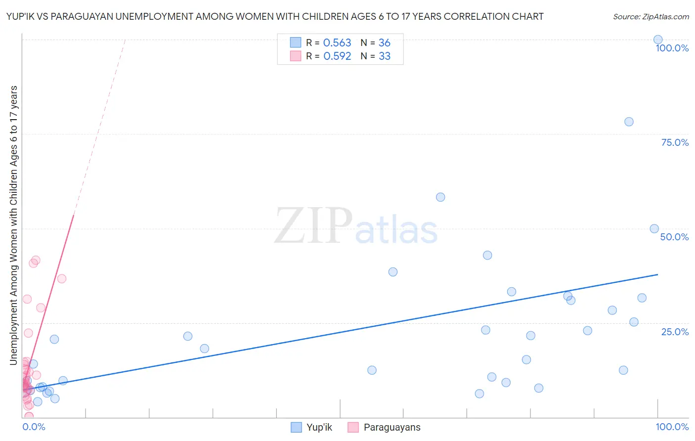 Yup'ik vs Paraguayan Unemployment Among Women with Children Ages 6 to 17 years