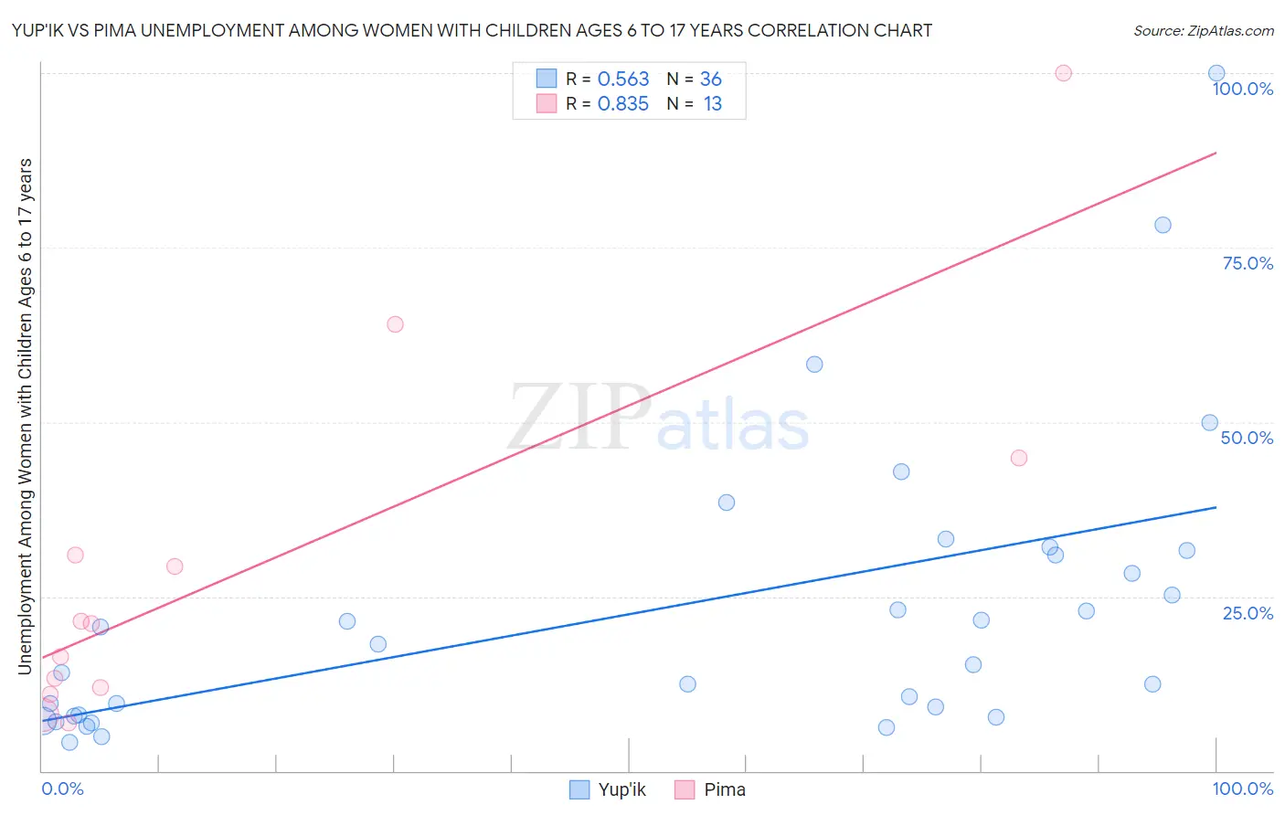 Yup'ik vs Pima Unemployment Among Women with Children Ages 6 to 17 years