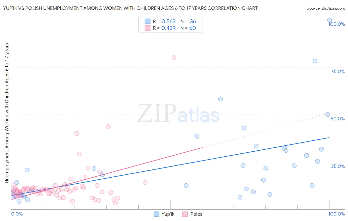 Yup'ik vs Polish Unemployment Among Women with Children Ages 6 to 17 years
