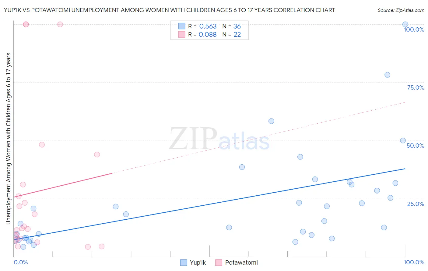 Yup'ik vs Potawatomi Unemployment Among Women with Children Ages 6 to 17 years