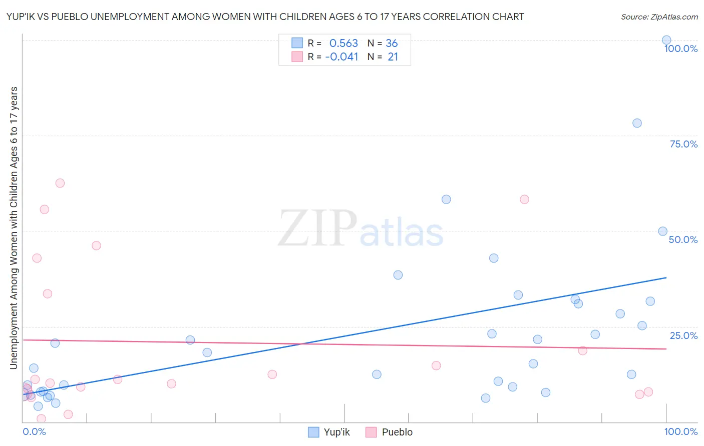 Yup'ik vs Pueblo Unemployment Among Women with Children Ages 6 to 17 years