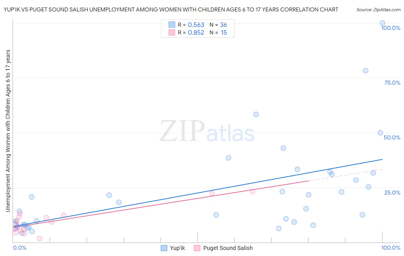 Yup'ik vs Puget Sound Salish Unemployment Among Women with Children Ages 6 to 17 years