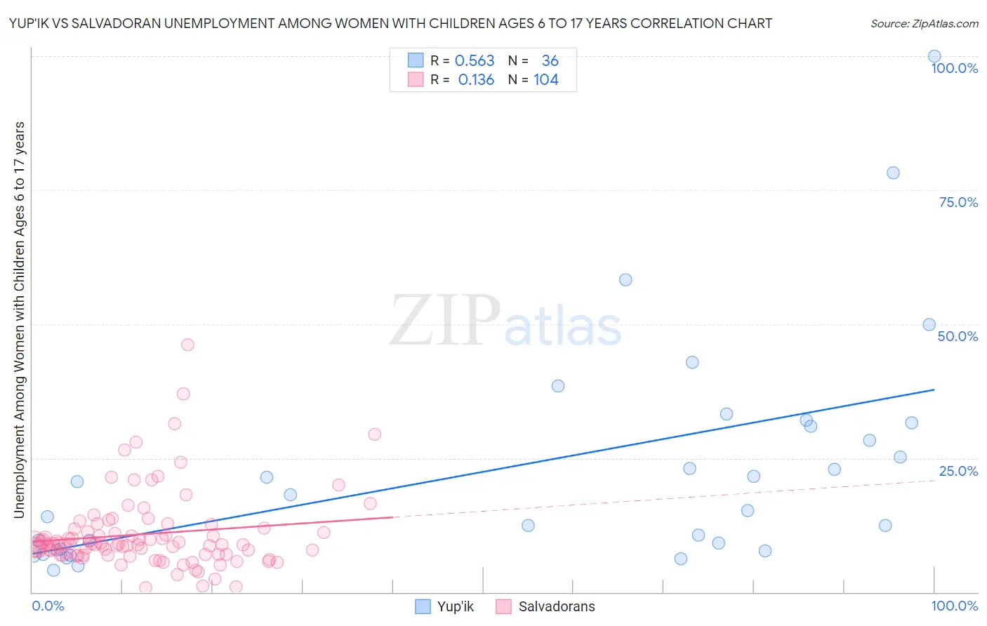Yup'ik vs Salvadoran Unemployment Among Women with Children Ages 6 to 17 years
