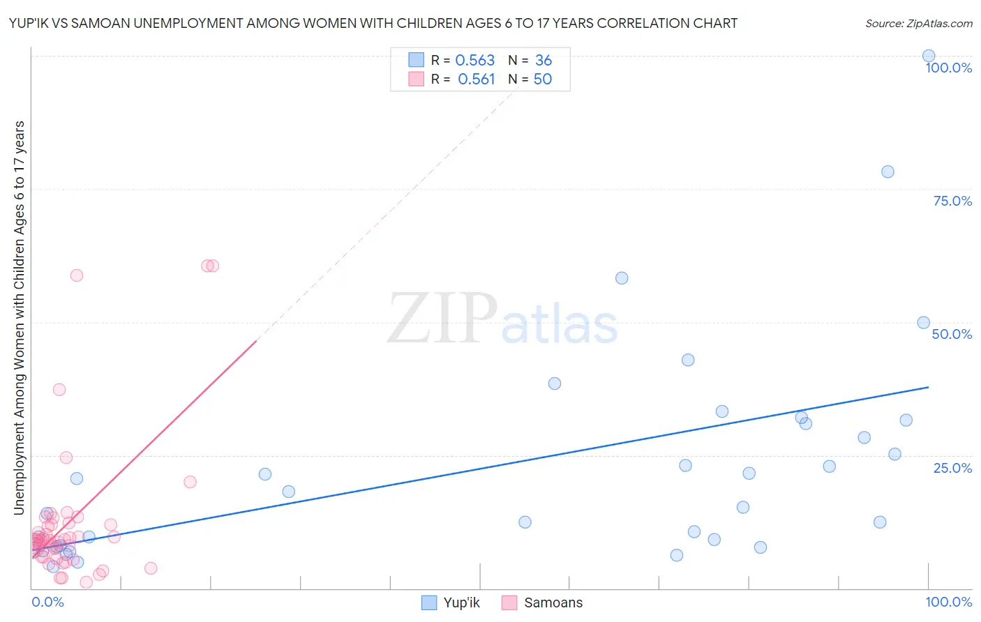 Yup'ik vs Samoan Unemployment Among Women with Children Ages 6 to 17 years