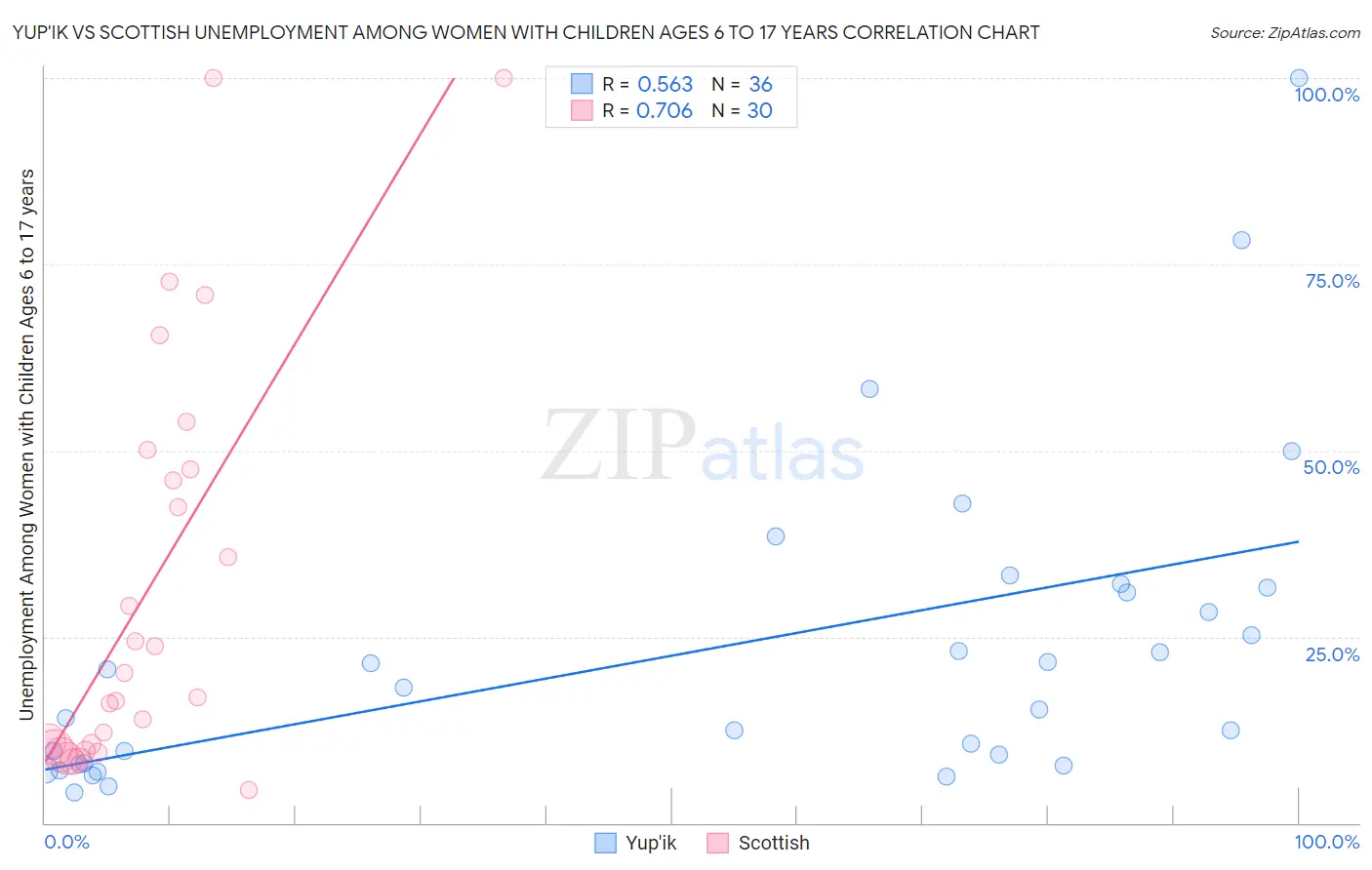 Yup'ik vs Scottish Unemployment Among Women with Children Ages 6 to 17 years