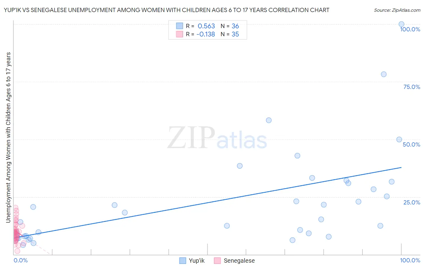 Yup'ik vs Senegalese Unemployment Among Women with Children Ages 6 to 17 years