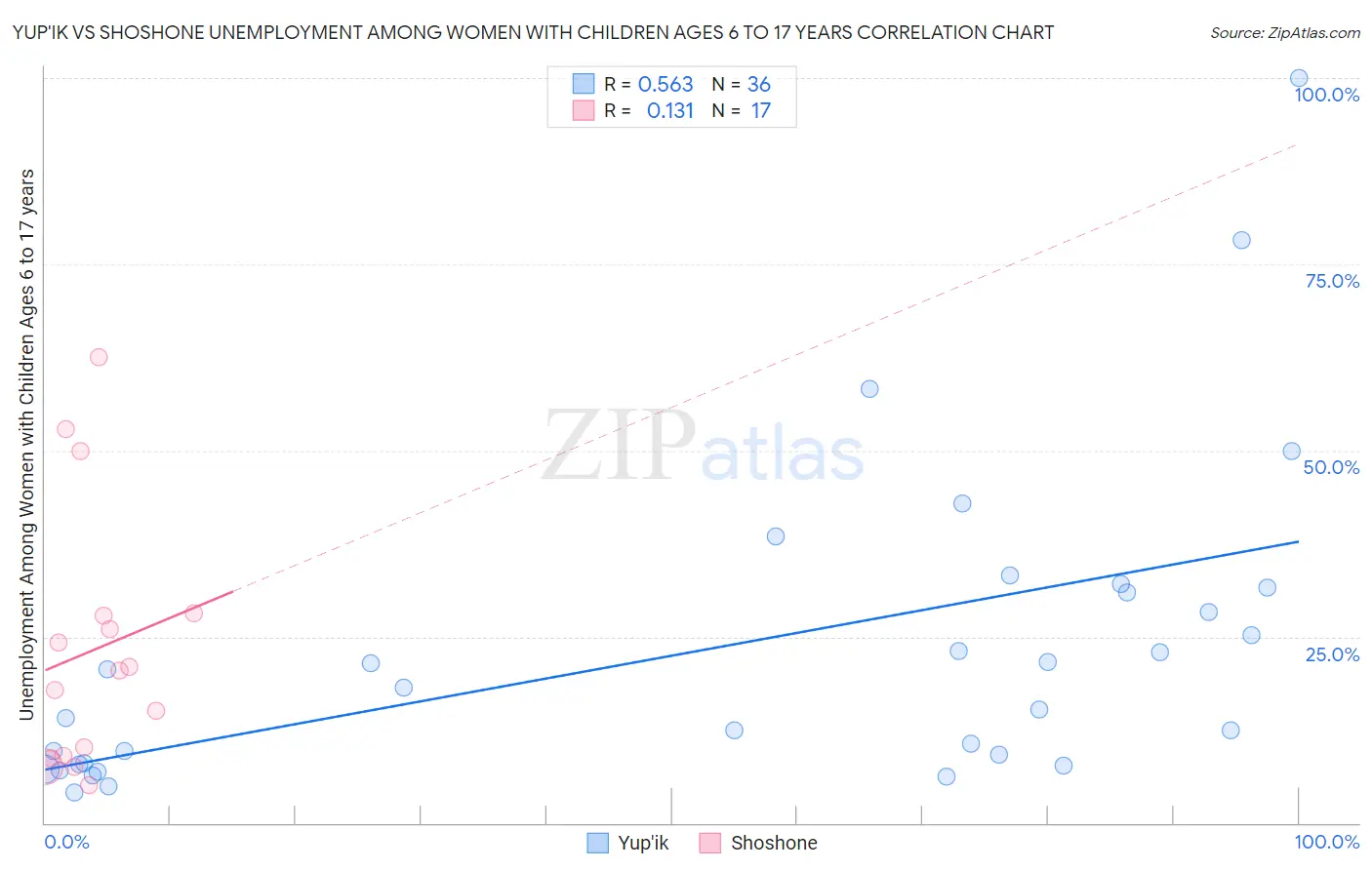 Yup'ik vs Shoshone Unemployment Among Women with Children Ages 6 to 17 years
