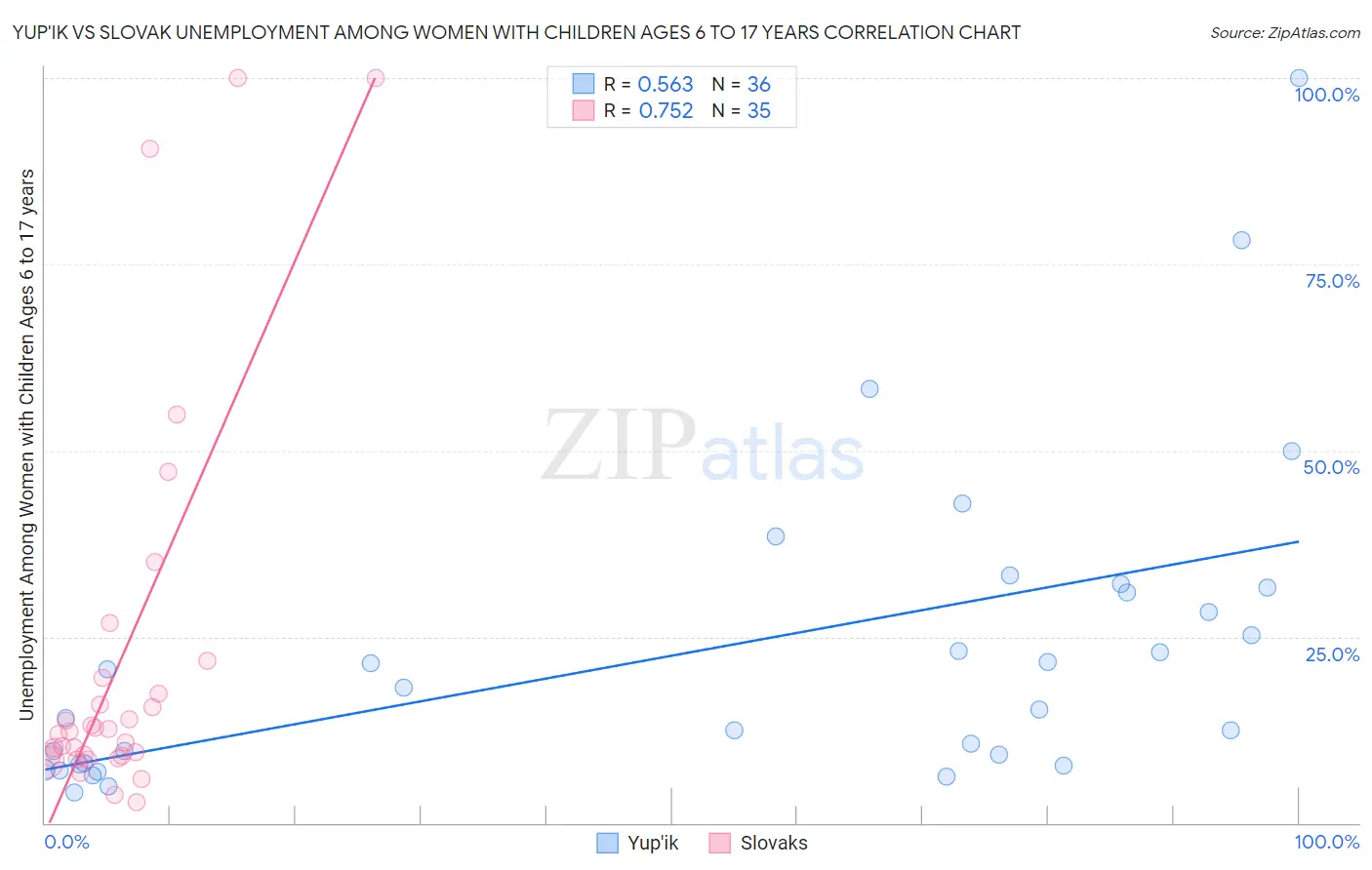 Yup'ik vs Slovak Unemployment Among Women with Children Ages 6 to 17 years