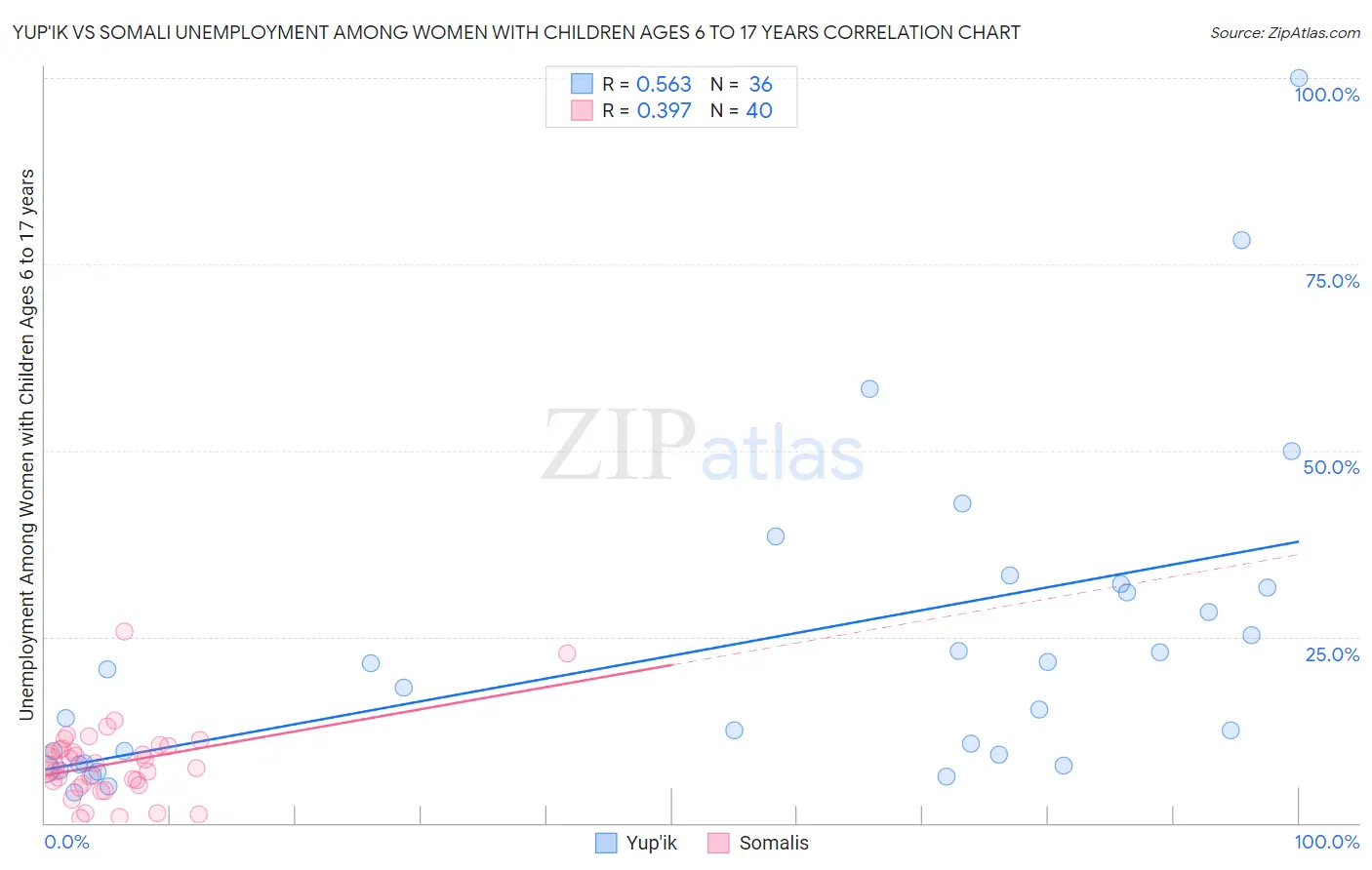 Yup'ik vs Somali Unemployment Among Women with Children Ages 6 to 17 years