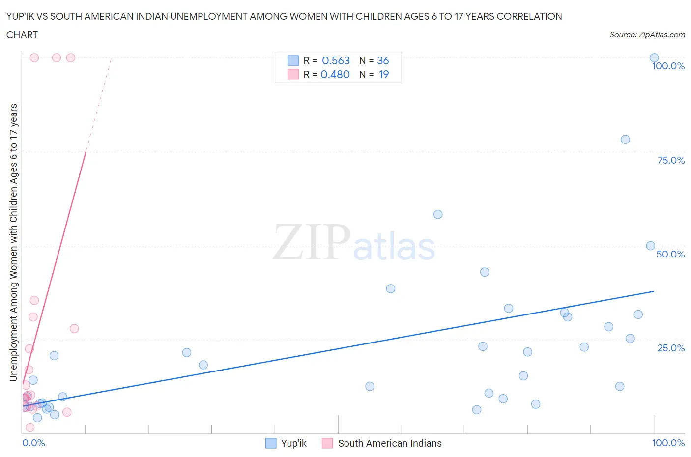 Yup'ik vs South American Indian Unemployment Among Women with Children Ages 6 to 17 years