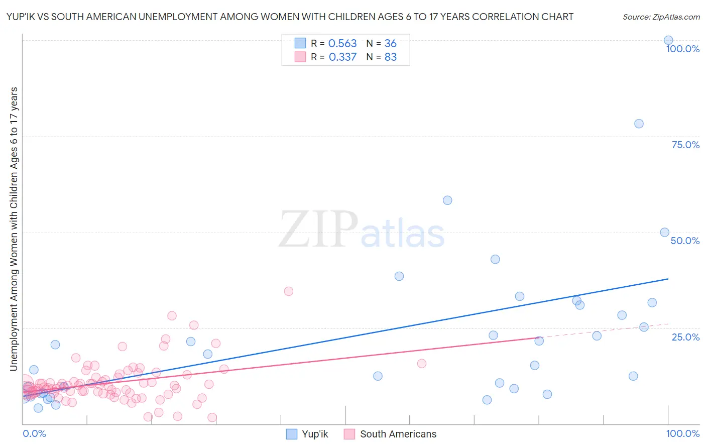 Yup'ik vs South American Unemployment Among Women with Children Ages 6 to 17 years