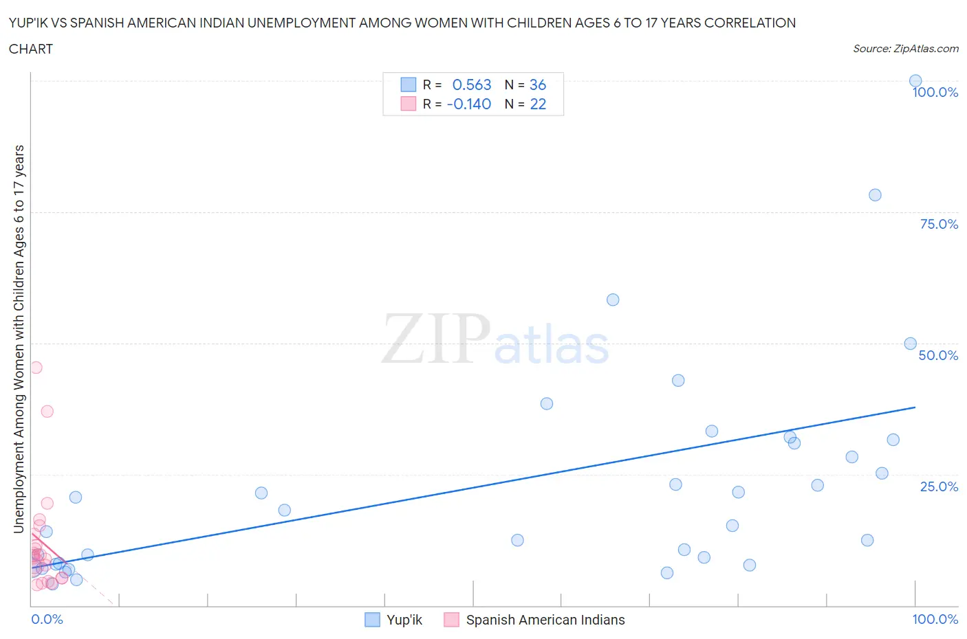 Yup'ik vs Spanish American Indian Unemployment Among Women with Children Ages 6 to 17 years