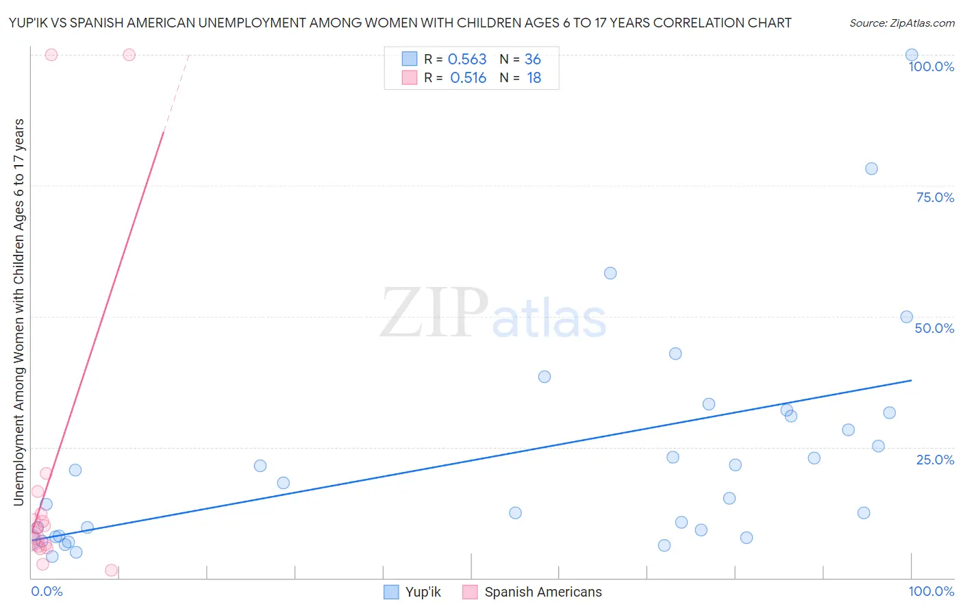 Yup'ik vs Spanish American Unemployment Among Women with Children Ages 6 to 17 years