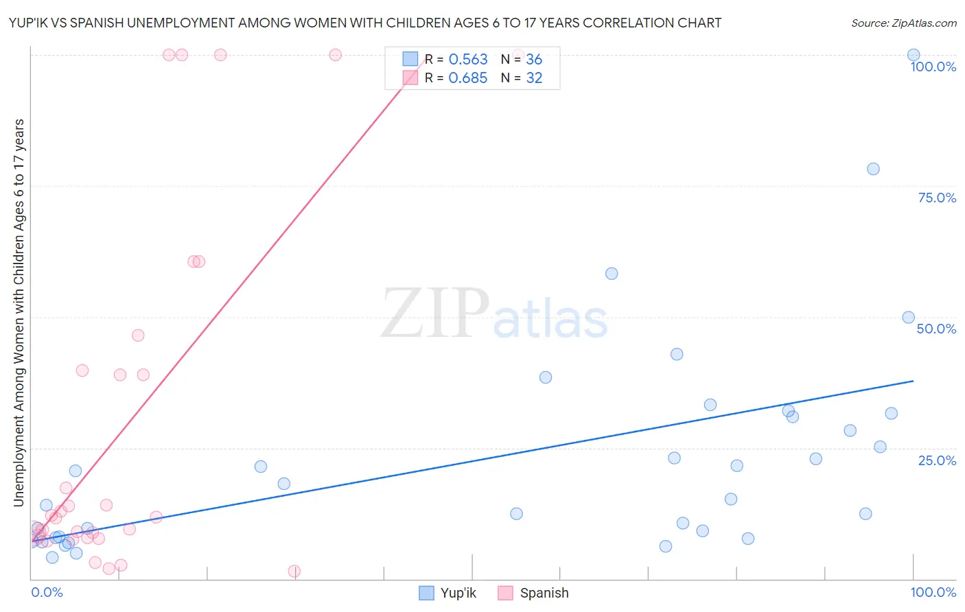 Yup'ik vs Spanish Unemployment Among Women with Children Ages 6 to 17 years