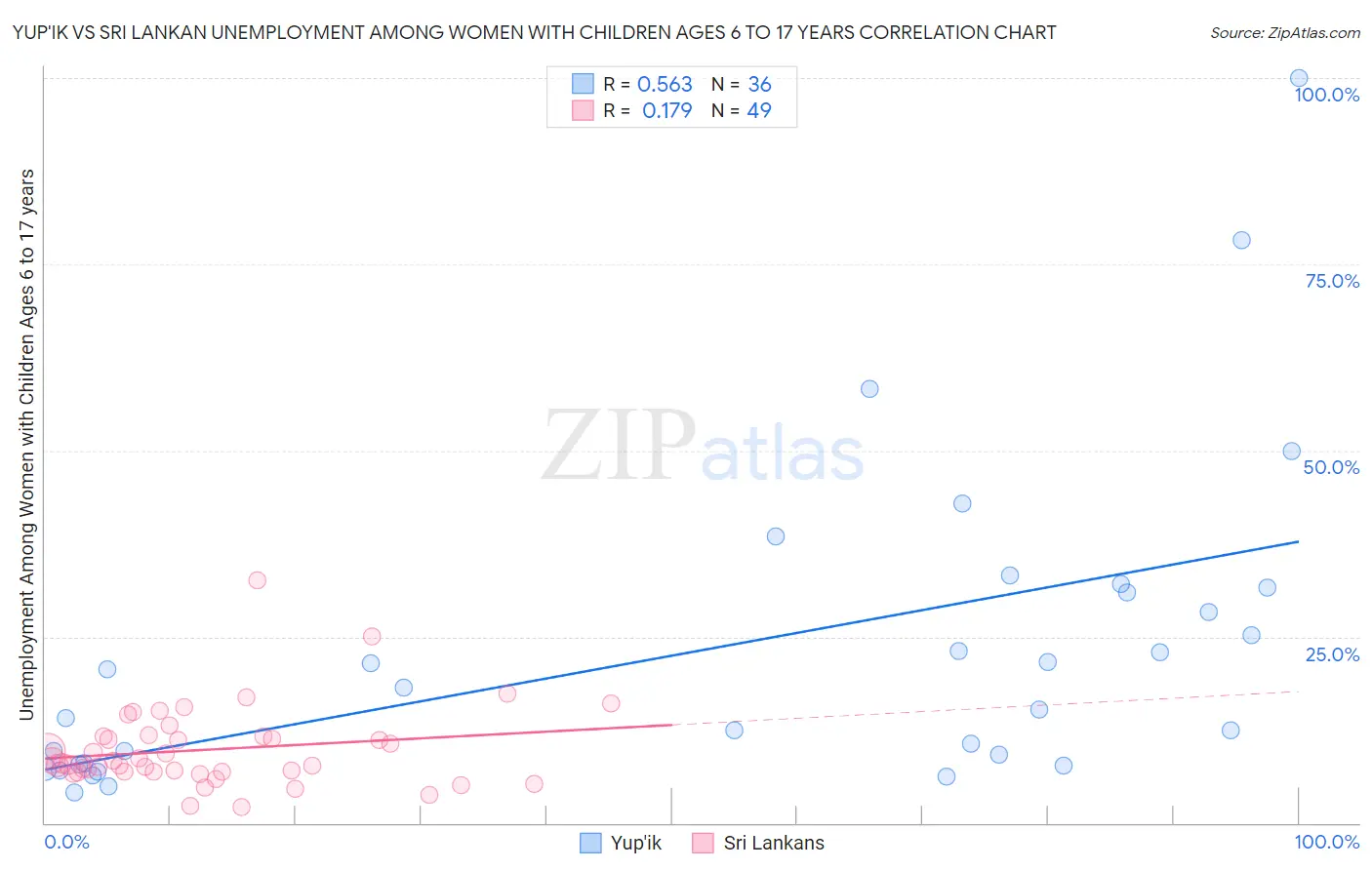 Yup'ik vs Sri Lankan Unemployment Among Women with Children Ages 6 to 17 years