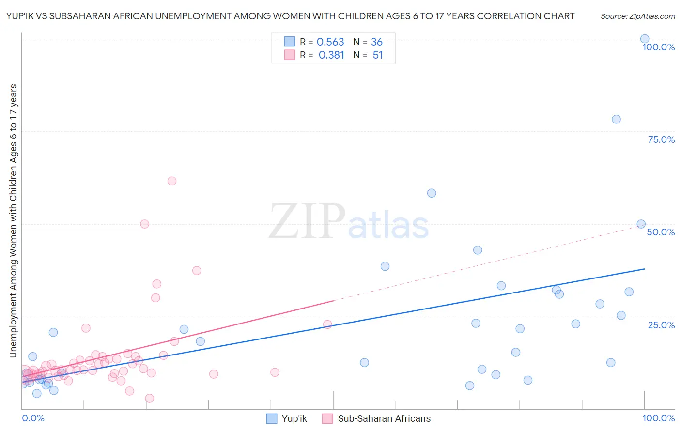 Yup'ik vs Subsaharan African Unemployment Among Women with Children Ages 6 to 17 years