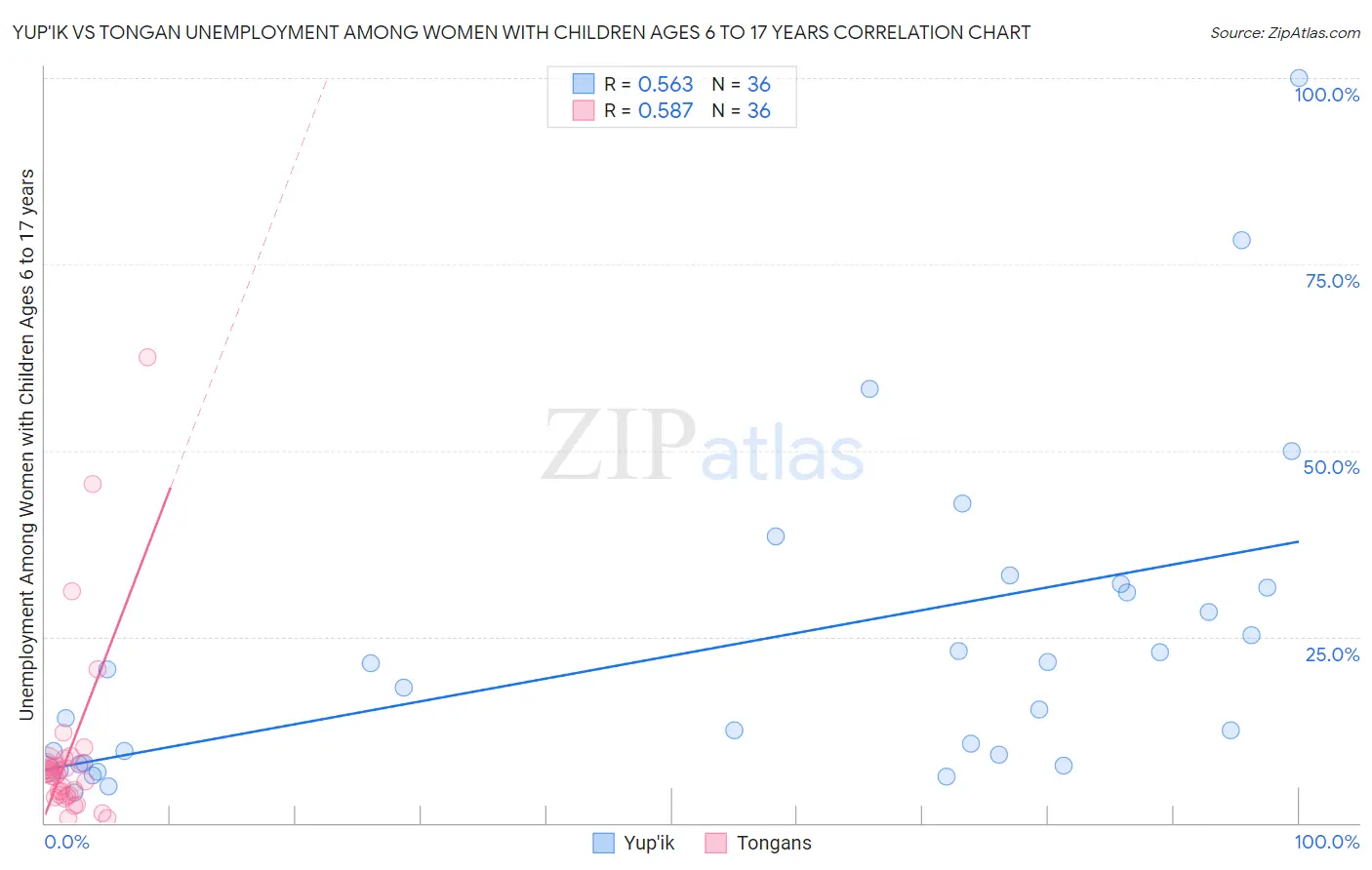 Yup'ik vs Tongan Unemployment Among Women with Children Ages 6 to 17 years