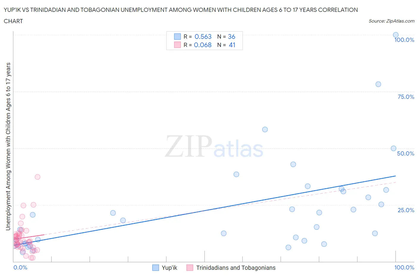 Yup'ik vs Trinidadian and Tobagonian Unemployment Among Women with Children Ages 6 to 17 years