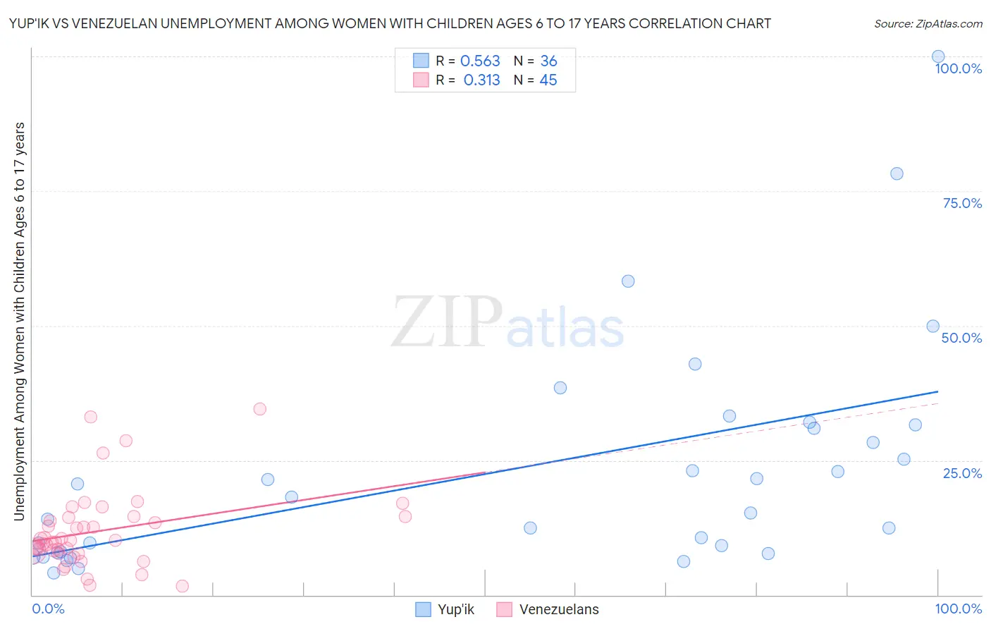 Yup'ik vs Venezuelan Unemployment Among Women with Children Ages 6 to 17 years