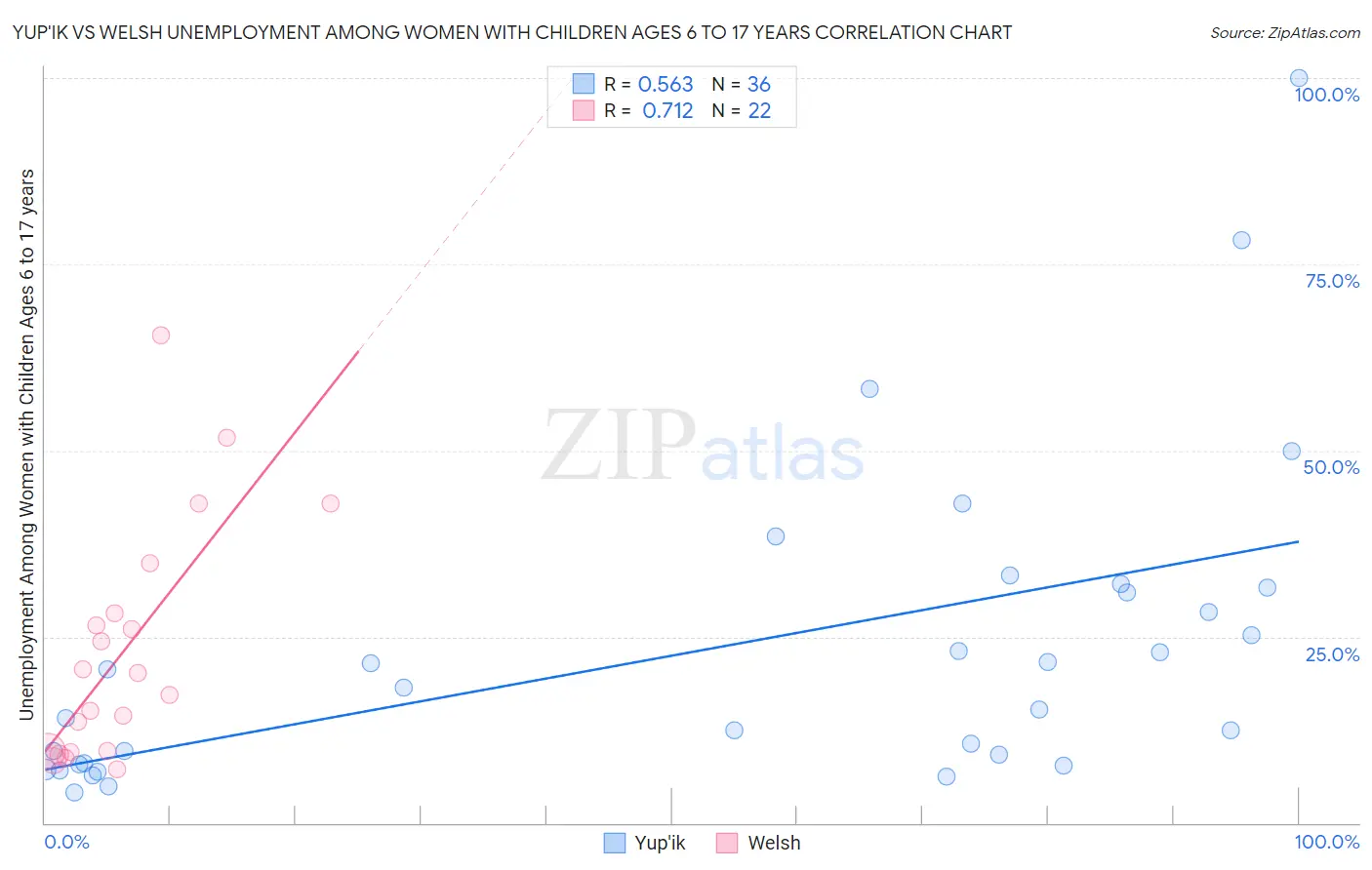 Yup'ik vs Welsh Unemployment Among Women with Children Ages 6 to 17 years