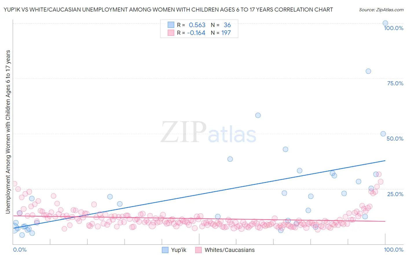 Yup'ik vs White/Caucasian Unemployment Among Women with Children Ages 6 to 17 years