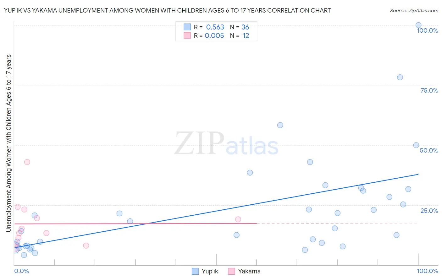 Yup'ik vs Yakama Unemployment Among Women with Children Ages 6 to 17 years