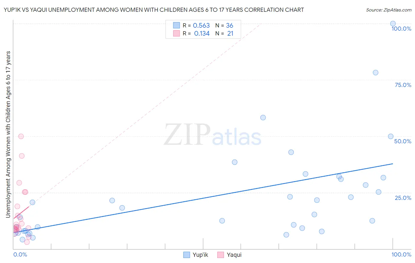 Yup'ik vs Yaqui Unemployment Among Women with Children Ages 6 to 17 years