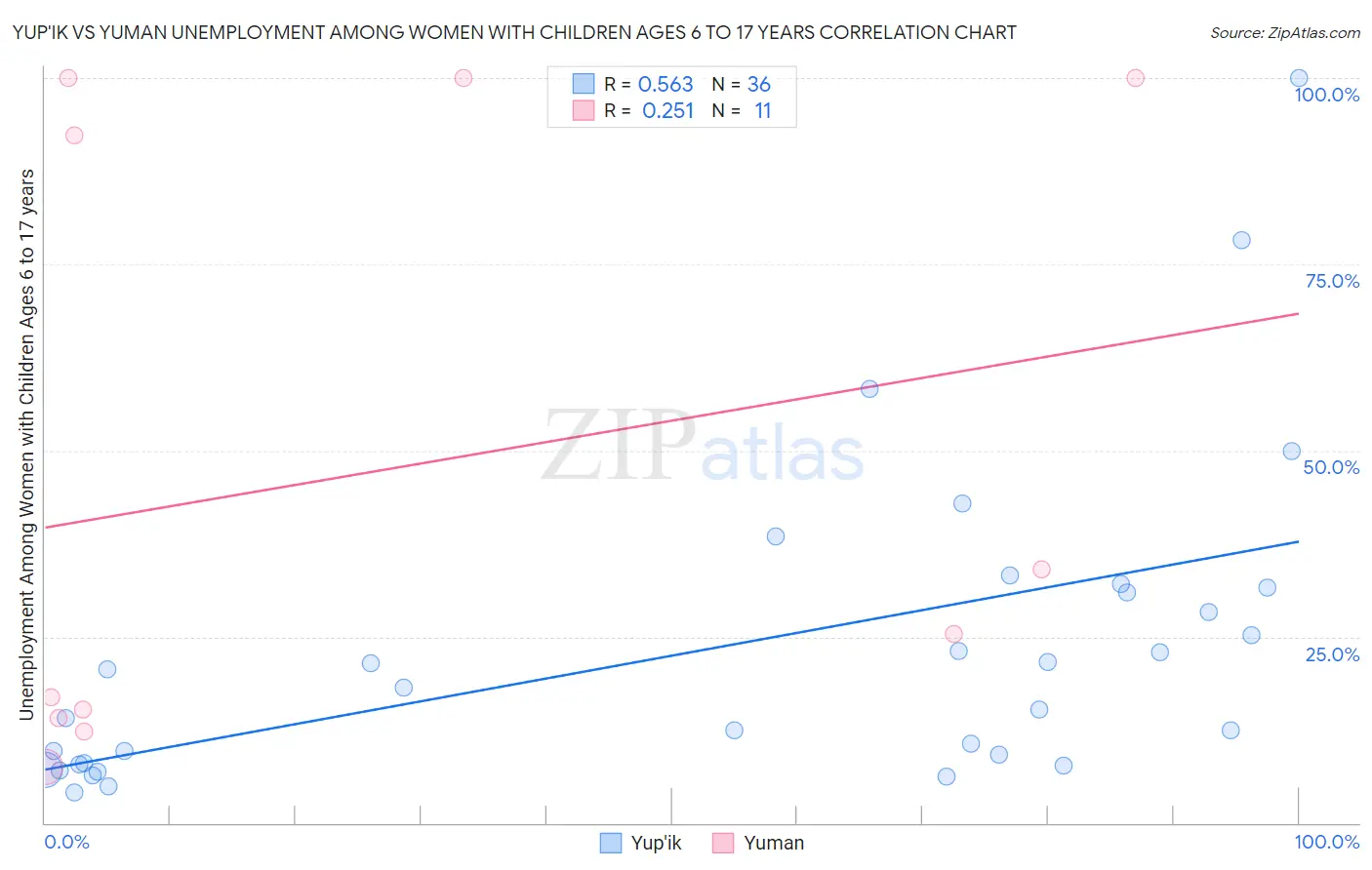 Yup'ik vs Yuman Unemployment Among Women with Children Ages 6 to 17 years