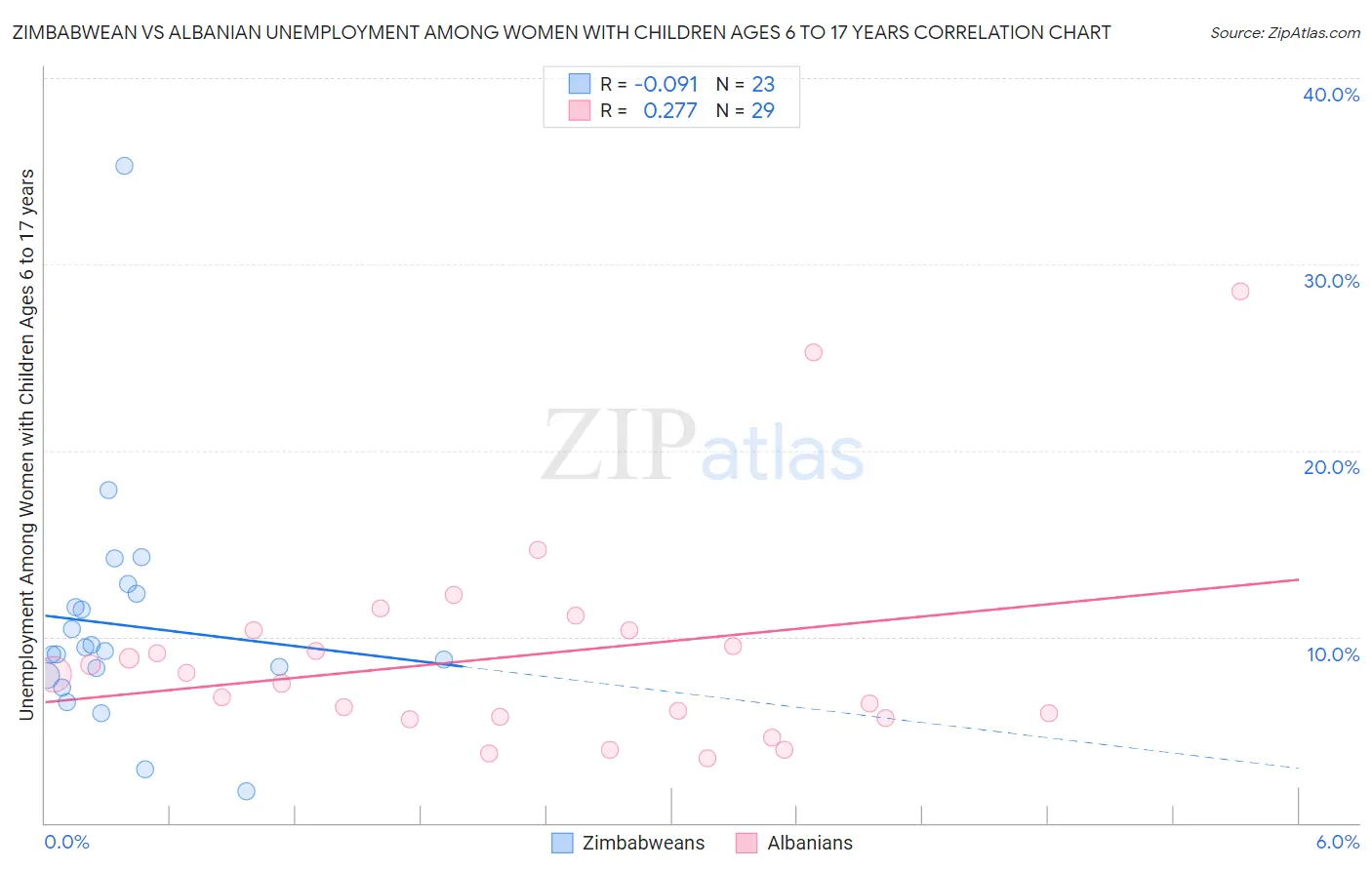 Zimbabwean vs Albanian Unemployment Among Women with Children Ages 6 to 17 years