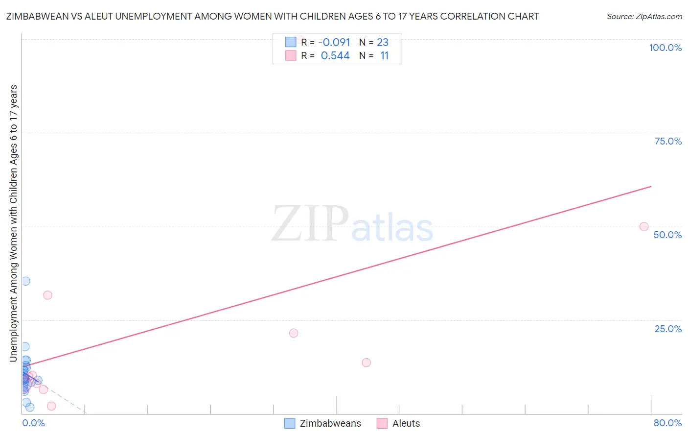 Zimbabwean vs Aleut Unemployment Among Women with Children Ages 6 to 17 years