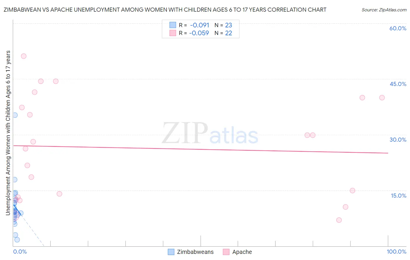 Zimbabwean vs Apache Unemployment Among Women with Children Ages 6 to 17 years