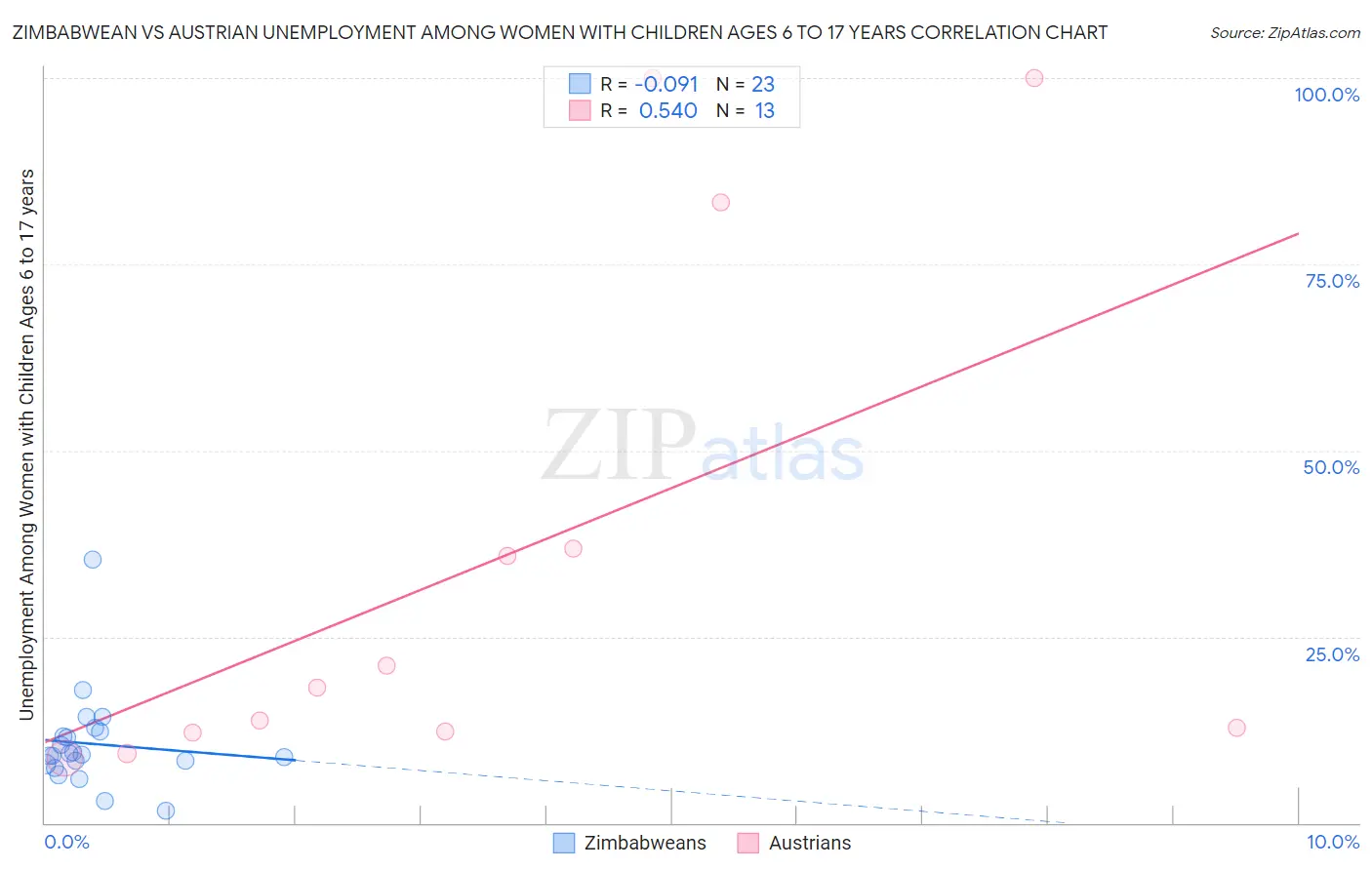 Zimbabwean vs Austrian Unemployment Among Women with Children Ages 6 to 17 years